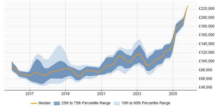 Salary distribution trend for jobs in the UK citing Ethereum