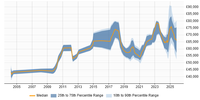 Salary distribution trend for jobs in the UK citing Ethernet VPN