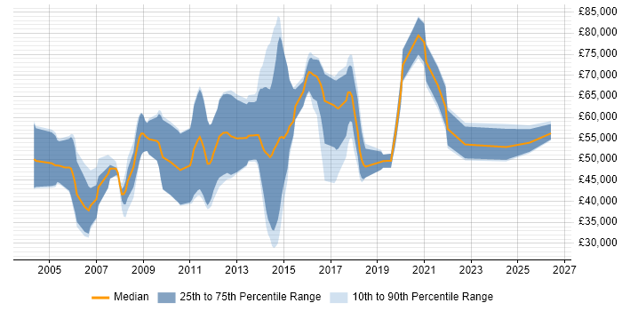 Salary distribution trend for Ethical Hacker job vacancies in the UK