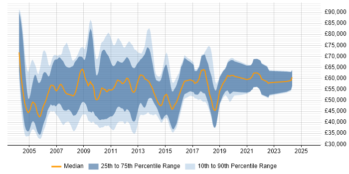 Salary distribution trend for ETL Consultant job vacancies in the UK Salary distribution trend for ETL Consultant job vacancies in the UK