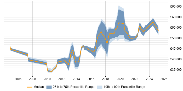 Salary distribution trend for ETL Tester job vacancies in the UK