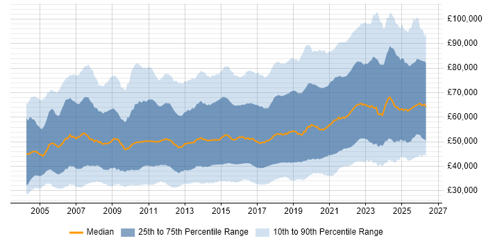 Salary distribution trend for jobs in the UK citing ETL