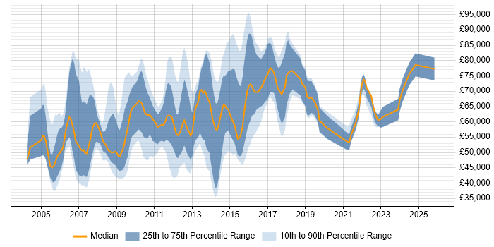 Salary distribution trend for jobs in the UK citing eTOM
