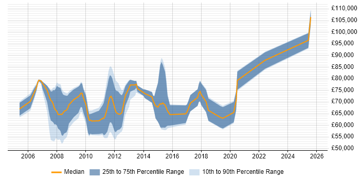 Salary distribution trend for ETRM Business Analyst job vacancies in the UK