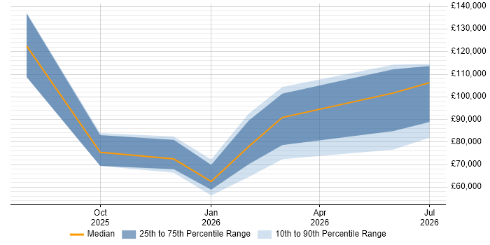 Salary distribution trend for jobs in the UK citing EU AI Act
