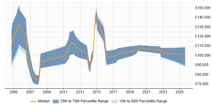 Salary distribution trend for European Sales Director job vacancies in the UK Salary distribution trend for European Sales Director job vacancies in the UK