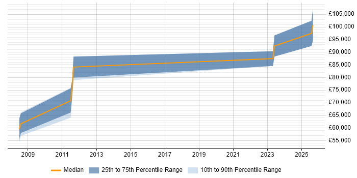 Salary distribution trend for jobs in the UK citing EuroRunner