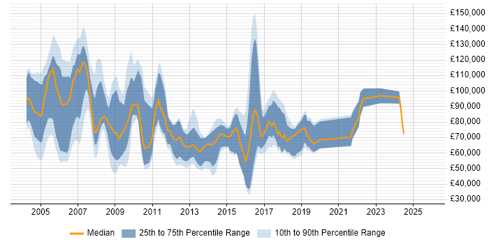 Salary distribution trend for Evangelist job vacancies in the UK