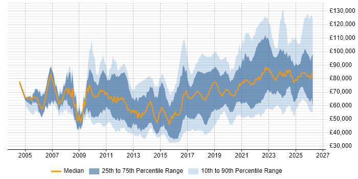 Salary distribution trend for jobs in the UK citing Event-Driven Architecture