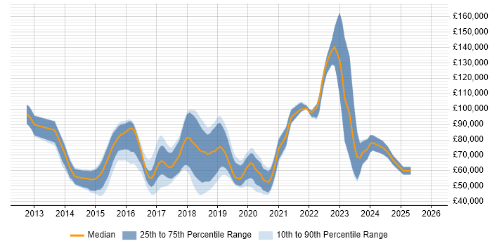 Salary distribution trend for jobs in the UK citing Event Store