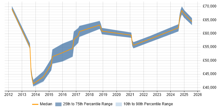 Salary distribution trend for jobs in the UK citing ExaGrid Salary distribution trend for jobs in the UK citing ExaGrid