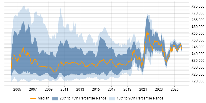 Salary distribution trend for Excel Analyst job vacancies in the UK