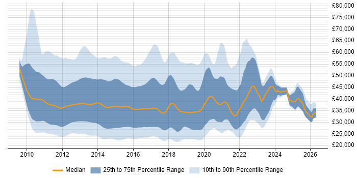 Salary distribution trend for jobs in the UK citing Exchange Server 2010