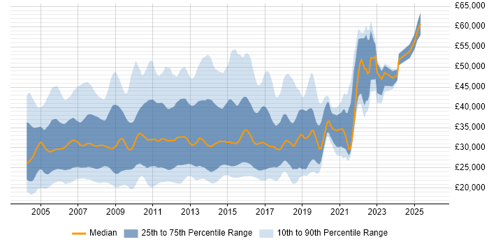 Salary distribution trend for Exchange Support job vacancies in the UK