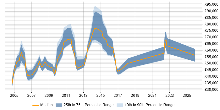 Salary distribution trend for Executive Advisor job vacancies in the UK