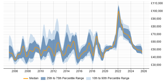 Salary distribution trend for jobs in the UK citing Expense Management