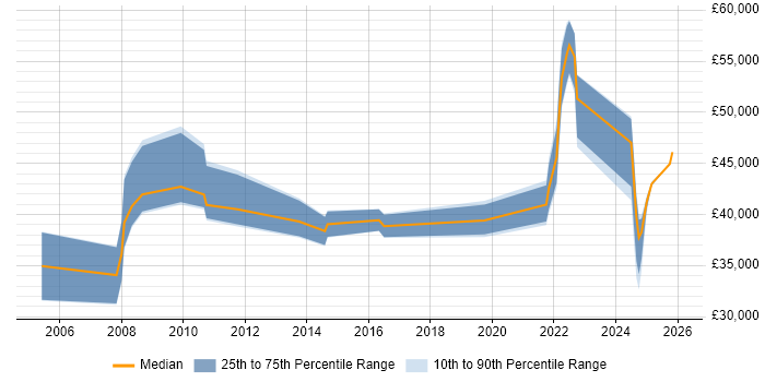 Salary distribution trend for jobs in the UK citing Experiential Learning
