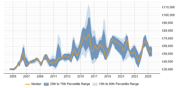 Salary distribution trend for jobs in the UK citing Experimental Design
