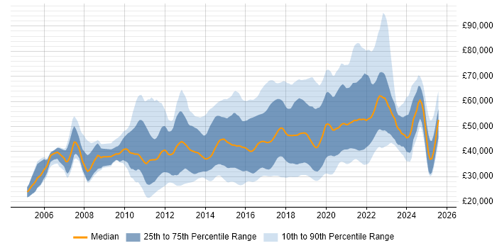 Salary distribution trend for jobs in the UK citing Exploratory Testing