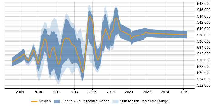 Salary distribution trend for jobs in the UK citing ExpressionEngine
