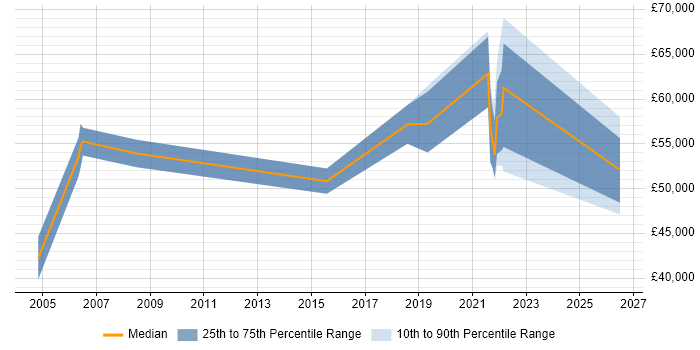 Salary distribution trend for jobs in the UK citing EXTOL