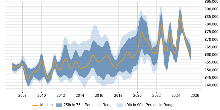 Salary distribution trend for jobs in the UK citing F5 BIG-IP GTM