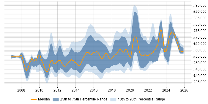 Salary distribution trend for jobs in the UK citing F5 BIG-IP LTM