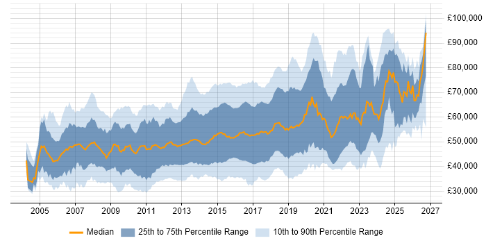 Salary distribution trend for jobs in the UK citing F5