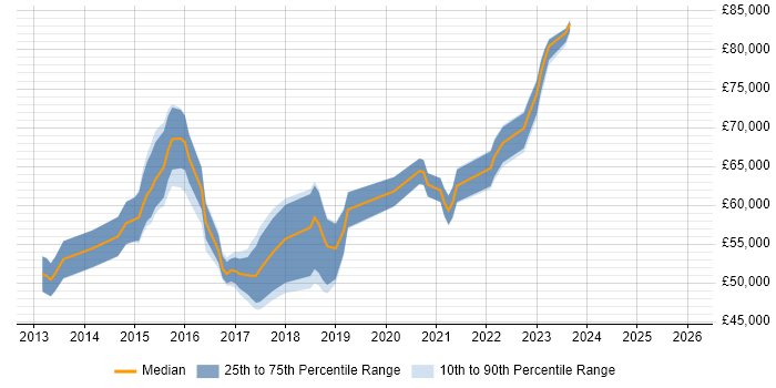 Salary distribution trend for jobs in the UK citing FabricPath