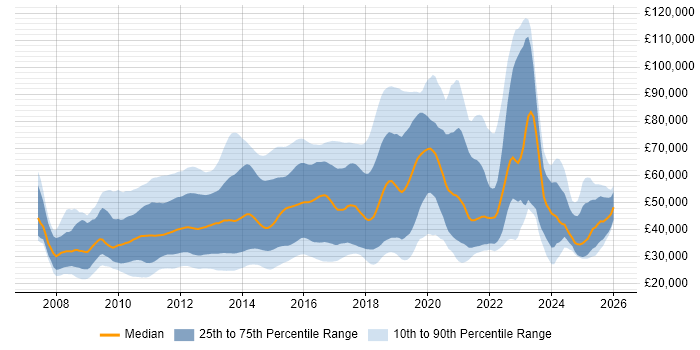 Salary distribution trend for jobs in the UK citing Facebook