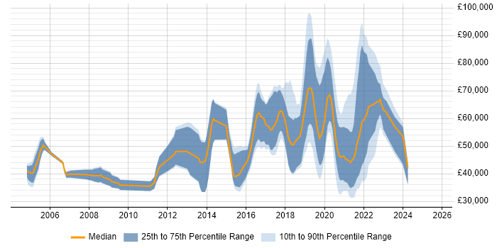 Salary distribution trend for jobs in the UK citing Facial Recognition