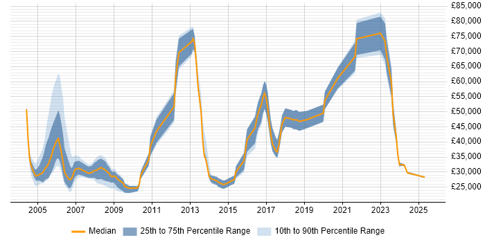 Salary distribution trend for Facilitator job vacancies in the UK