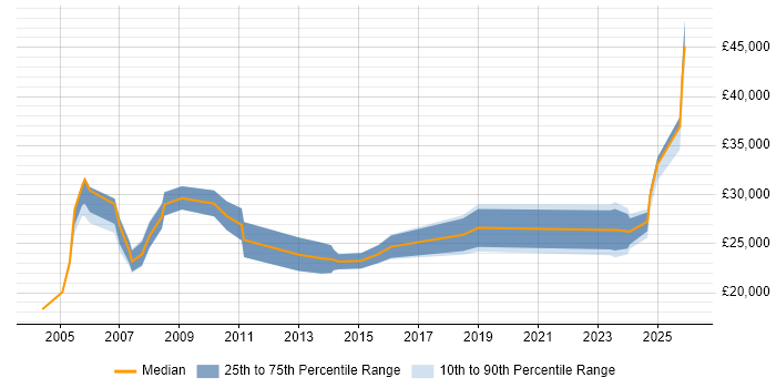 Salary distribution trend for Facilities Coordinator job vacancies in the UK