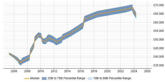 Salary distribution trend for Facilities Management Project Manager job vacancies in the UK