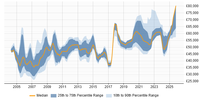 Salary distribution trend for Facilities Manager job vacancies in the UK