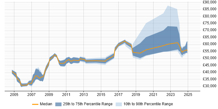 Salary distribution trend for Facilities Project Manager job vacancies in the UK Salary distribution trend for Facilities Project Manager job vacancies in the UK