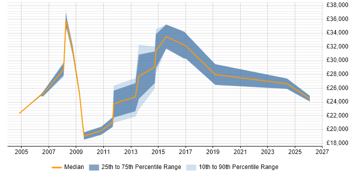 Salary distribution trend for Facilities Technician job vacancies in the UK