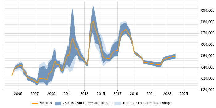 Salary distribution trend for jobs in the UK citing Factor Analysis