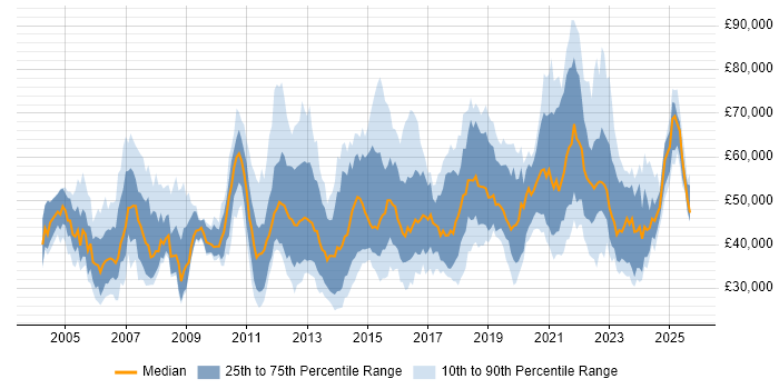 Salary distribution trend for jobs in the UK citing Failover Clustering