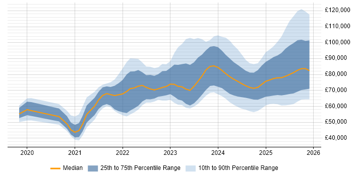 Salary distribution trend for jobs in the UK citing FastAPI