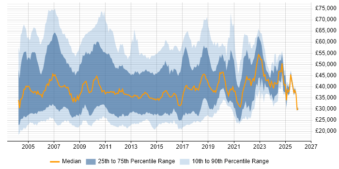 Salary distribution trend for jobs in the UK citing Fat Client