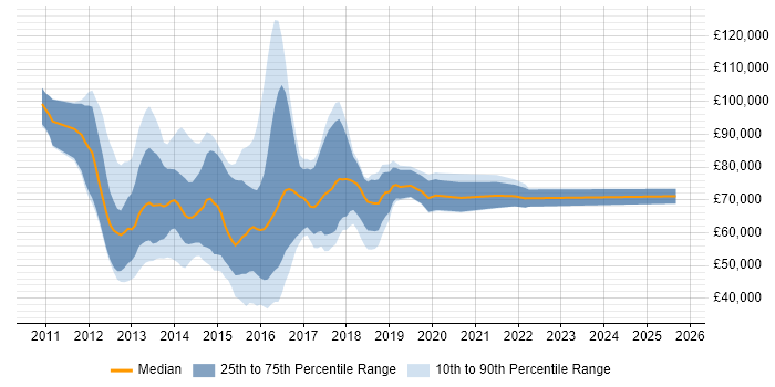 Salary distribution trend for jobs in the UK citing FATCA