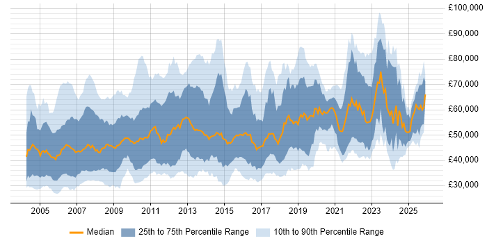 Salary distribution trend for jobs in the UK citing Feasibility Study