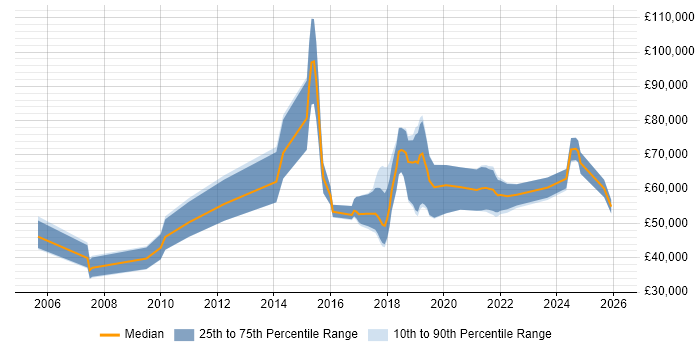 Salary distribution trend for jobs in the UK citing Feature Extraction