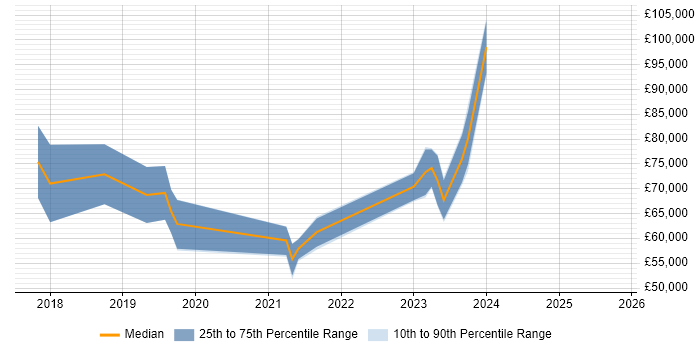 Salary distribution trend for jobs in the UK citing Federated Learning