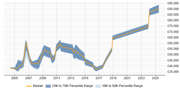 Salary distribution trend for jobs in the UK citing FFastFill