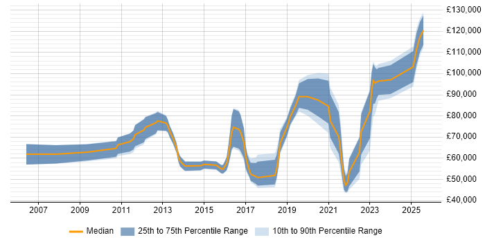 Salary distribution trend for jobs in the UK citing FFIEC