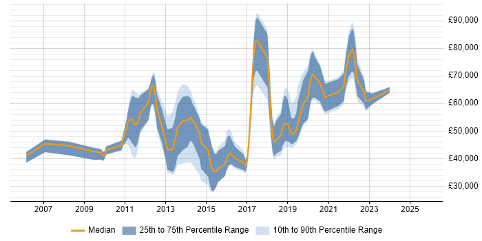 Salary distribution trend for jobs in the UK citing FFmpeg