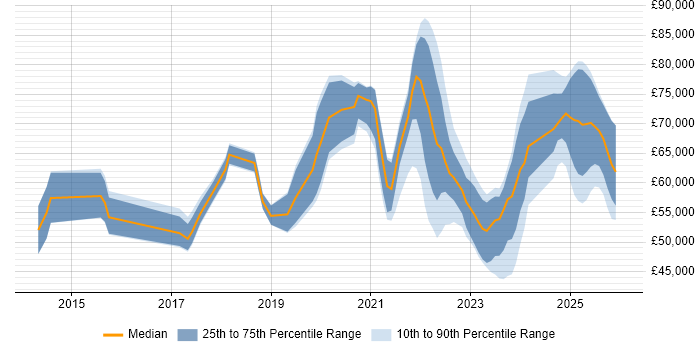Salary distribution trend for jobs in the UK citing FHIR
