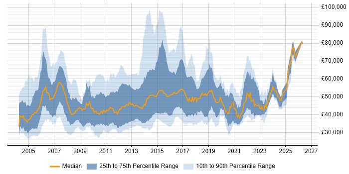 Salary distribution trend for jobs in the UK citing Fibre Channel